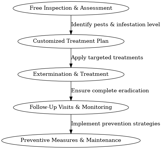 St. Claire Vermin Pro Pest Control Process Flowchart